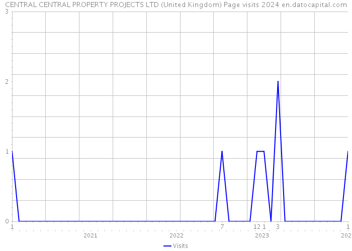 CENTRAL CENTRAL PROPERTY PROJECTS LTD (United Kingdom) Page visits 2024 