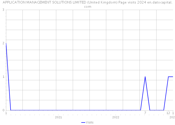 APPLICATION MANAGEMENT SOLUTIONS LIMITED (United Kingdom) Page visits 2024 