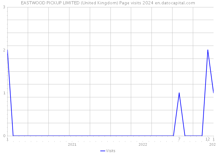 EASTWOOD PICKUP LIMITED (United Kingdom) Page visits 2024 