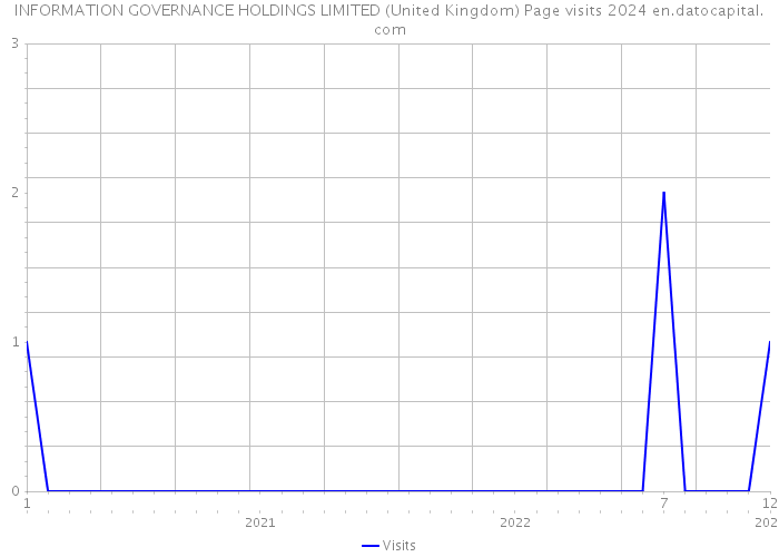 INFORMATION GOVERNANCE HOLDINGS LIMITED (United Kingdom) Page visits 2024 