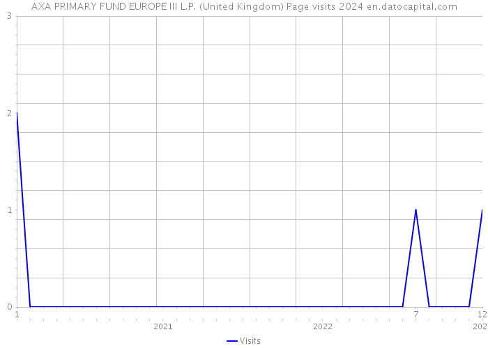 AXA PRIMARY FUND EUROPE III L.P. (United Kingdom) Page visits 2024 