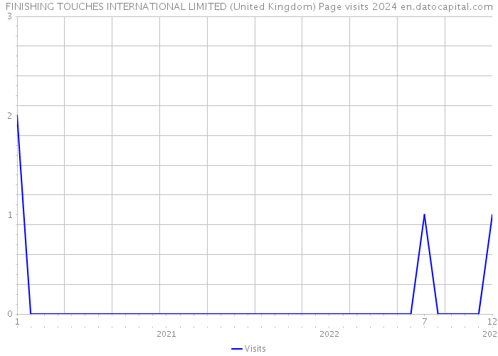 FINISHING TOUCHES INTERNATIONAL LIMITED (United Kingdom) Page visits 2024 