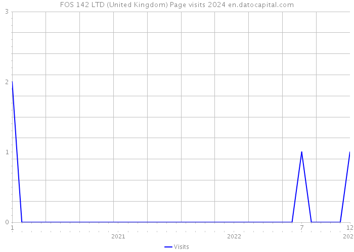 FOS 142 LTD (United Kingdom) Page visits 2024 