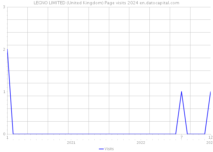 LEGNO LIMITED (United Kingdom) Page visits 2024 