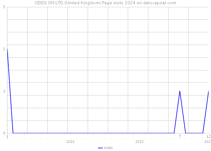 ODDS ON LTD (United Kingdom) Page visits 2024 