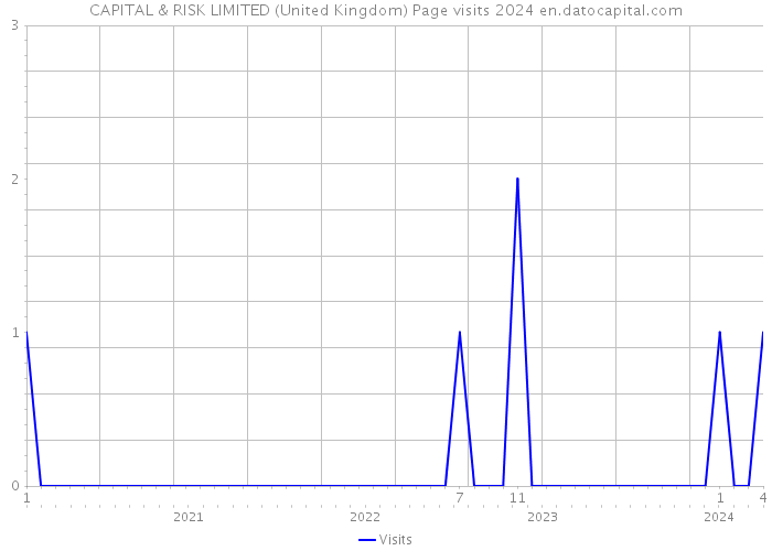 CAPITAL & RISK LIMITED (United Kingdom) Page visits 2024 