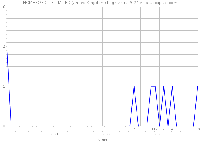 HOME CREDIT B LIMITED (United Kingdom) Page visits 2024 