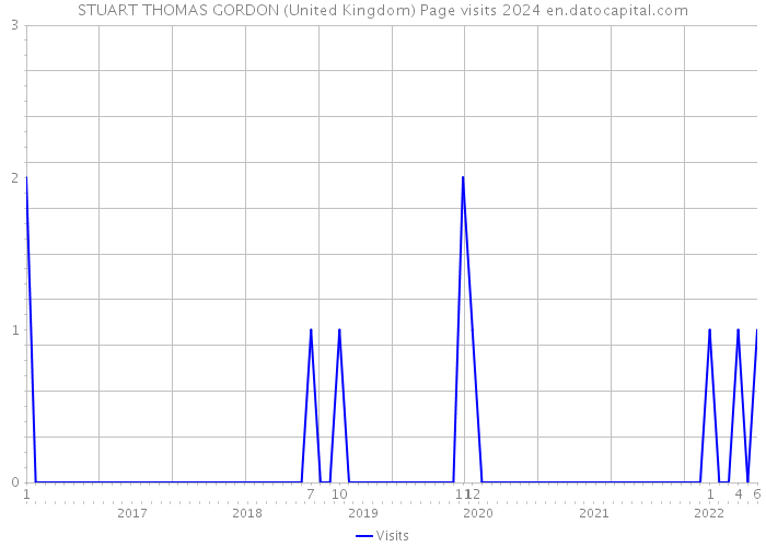 STUART THOMAS GORDON (United Kingdom) Page visits 2024 