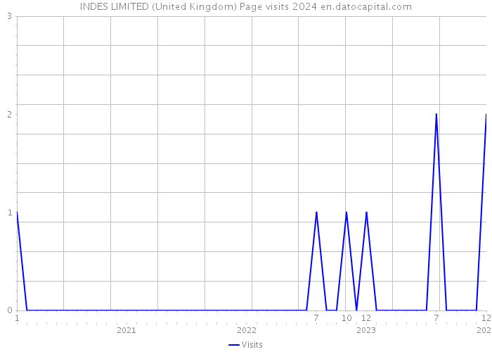 INDES LIMITED (United Kingdom) Page visits 2024 