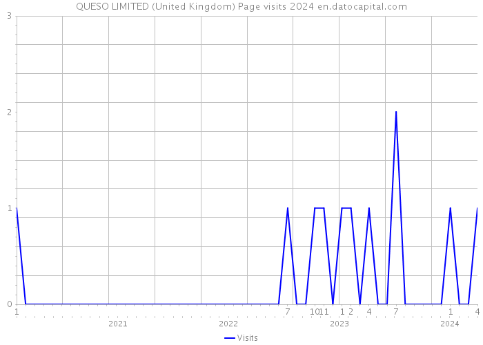 QUESO LIMITED (United Kingdom) Page visits 2024 