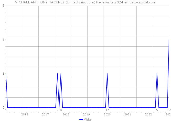 MICHAEL ANTHONY HACKNEY (United Kingdom) Page visits 2024 