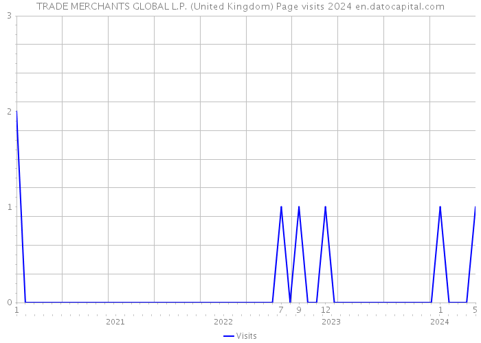 TRADE MERCHANTS GLOBAL L.P. (United Kingdom) Page visits 2024 