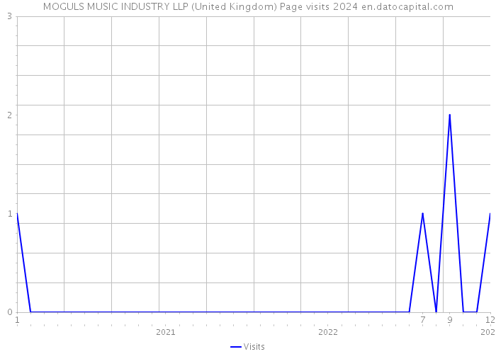 MOGULS MUSIC INDUSTRY LLP (United Kingdom) Page visits 2024 