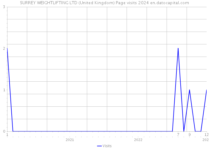 SURREY WEIGHTLIFTING LTD (United Kingdom) Page visits 2024 