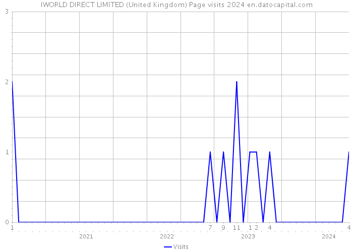 IWORLD DIRECT LIMITED (United Kingdom) Page visits 2024 