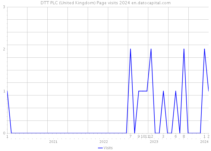 DTT PLC (United Kingdom) Page visits 2024 