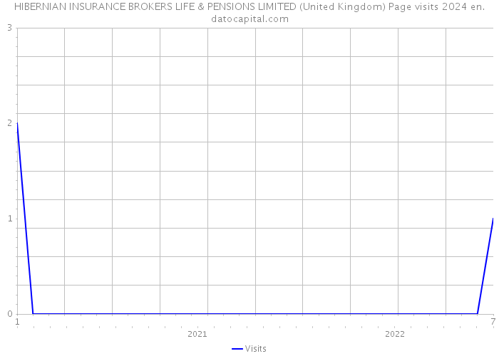 HIBERNIAN INSURANCE BROKERS LIFE & PENSIONS LIMITED (United Kingdom) Page visits 2024 