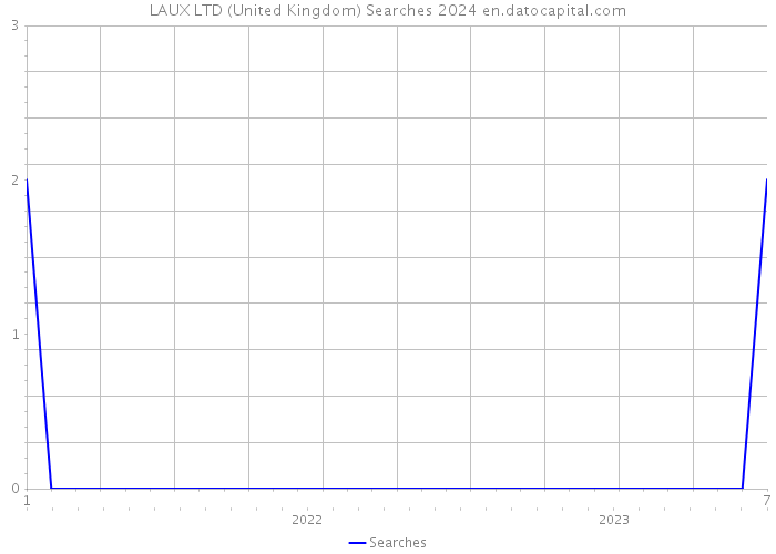 LAUX LTD (United Kingdom) Searches 2024 