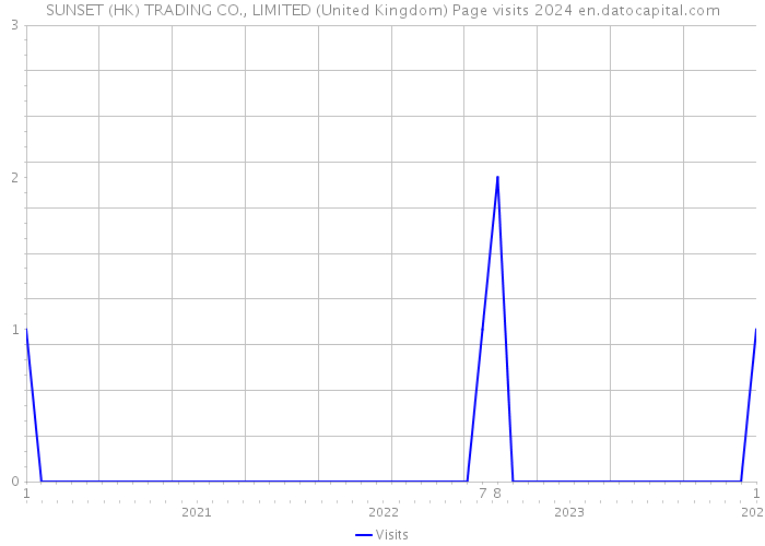 SUNSET (HK) TRADING CO., LIMITED (United Kingdom) Page visits 2024 
