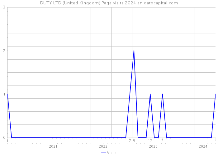 DUTY LTD (United Kingdom) Page visits 2024 