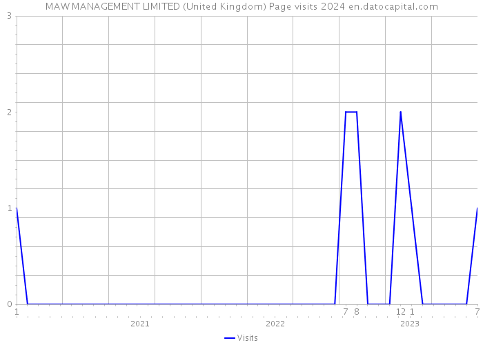 MAW MANAGEMENT LIMITED (United Kingdom) Page visits 2024 
