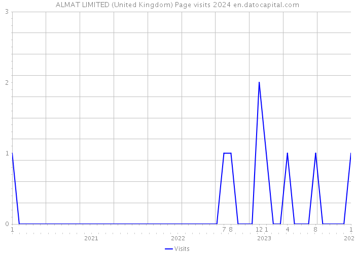 ALMAT LIMITED (United Kingdom) Page visits 2024 