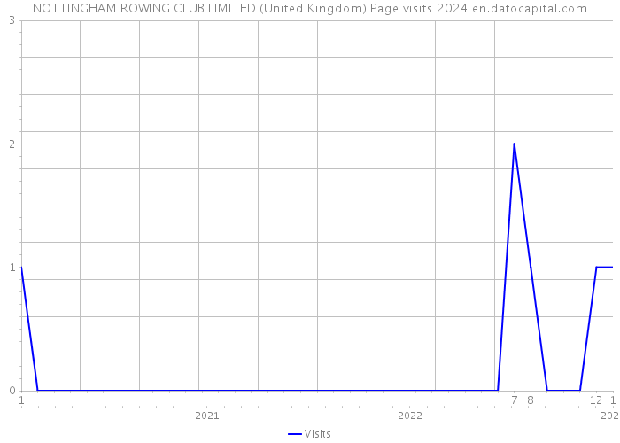 NOTTINGHAM ROWING CLUB LIMITED (United Kingdom) Page visits 2024 