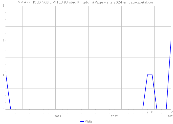 MV APP HOLDINGS LIMITED (United Kingdom) Page visits 2024 
