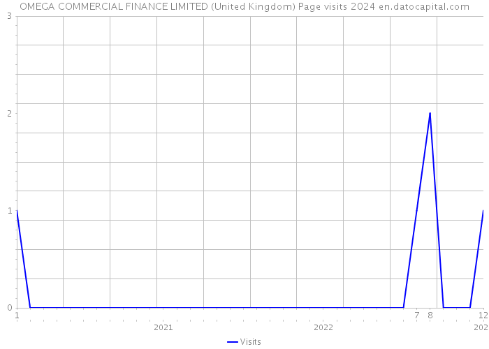 OMEGA COMMERCIAL FINANCE LIMITED (United Kingdom) Page visits 2024 