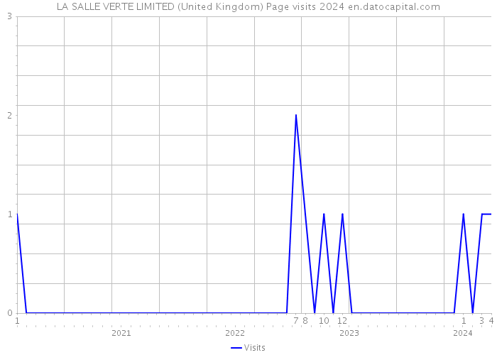 LA SALLE VERTE LIMITED (United Kingdom) Page visits 2024 