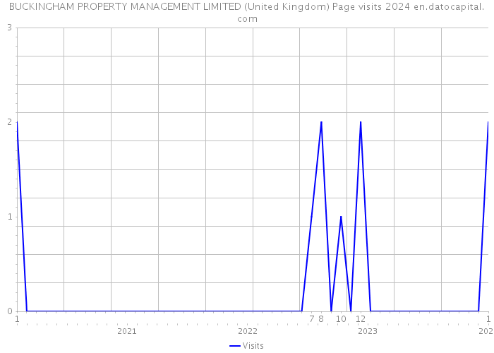BUCKINGHAM PROPERTY MANAGEMENT LIMITED (United Kingdom) Page visits 2024 