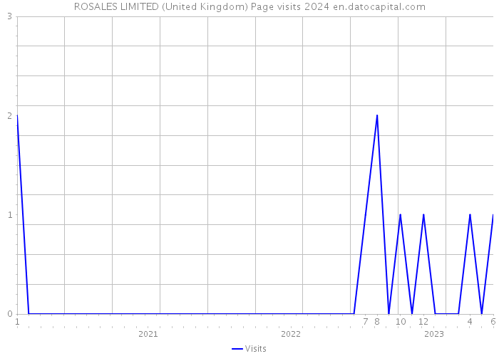 ROSALES LIMITED (United Kingdom) Page visits 2024 