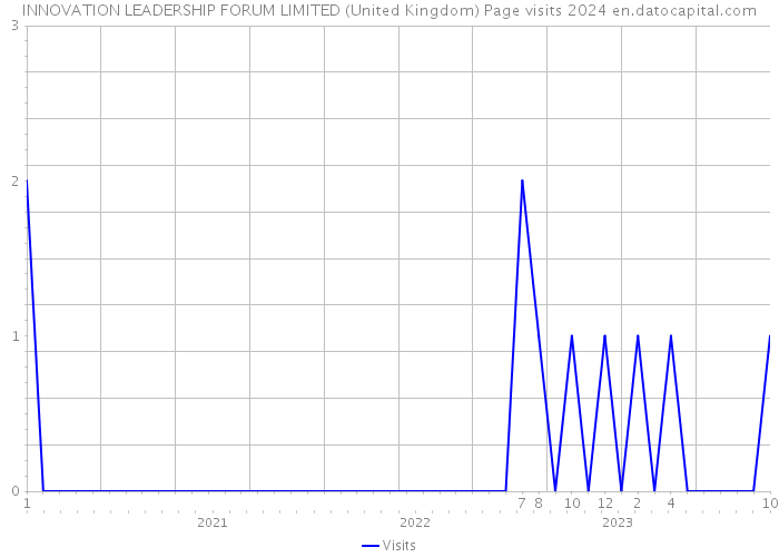 INNOVATION LEADERSHIP FORUM LIMITED (United Kingdom) Page visits 2024 