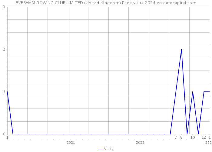 EVESHAM ROWING CLUB LIMITED (United Kingdom) Page visits 2024 