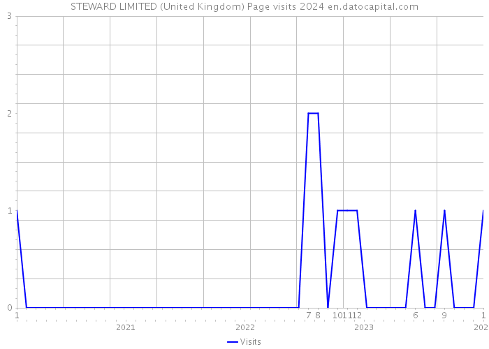 STEWARD LIMITED (United Kingdom) Page visits 2024 
