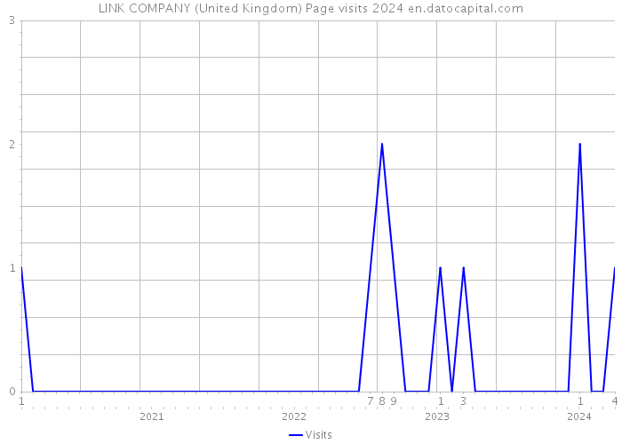 LINK COMPANY (United Kingdom) Page visits 2024 