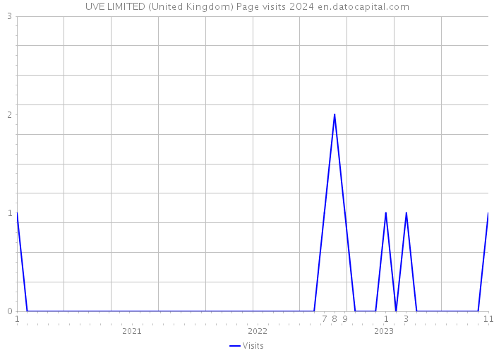 UVE LIMITED (United Kingdom) Page visits 2024 