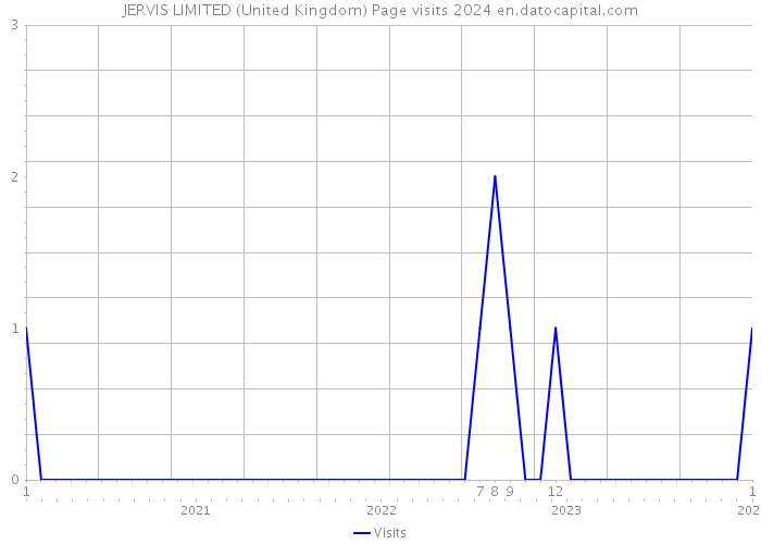 JERVIS LIMITED (United Kingdom) Page visits 2024 