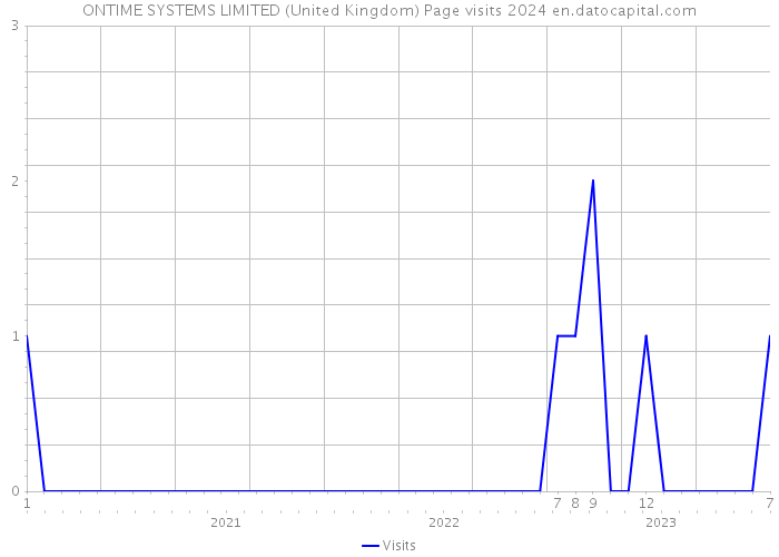 ONTIME SYSTEMS LIMITED (United Kingdom) Page visits 2024 