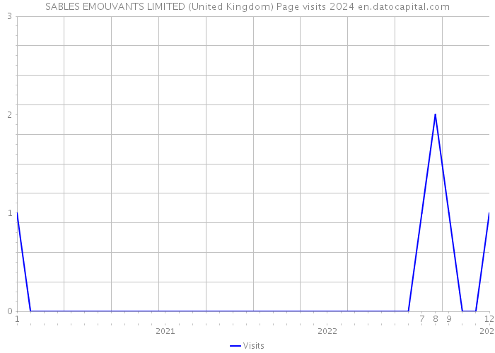 SABLES EMOUVANTS LIMITED (United Kingdom) Page visits 2024 