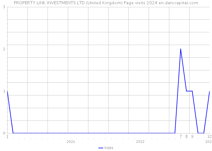PROPERTY LINK INVESTMENTS LTD (United Kingdom) Page visits 2024 