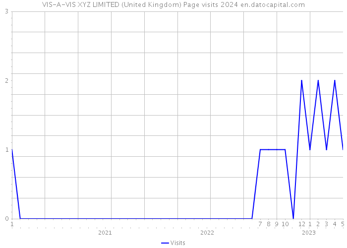 VIS-A-VIS XYZ LIMITED (United Kingdom) Page visits 2024 