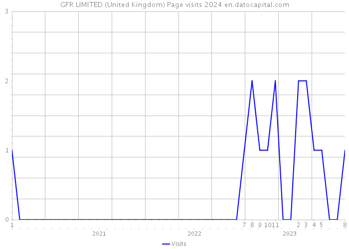 GFR LIMITED (United Kingdom) Page visits 2024 