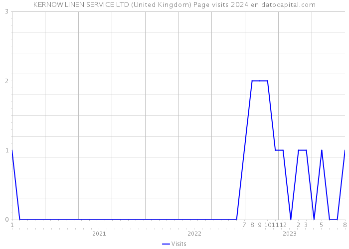 KERNOW LINEN SERVICE LTD (United Kingdom) Page visits 2024 