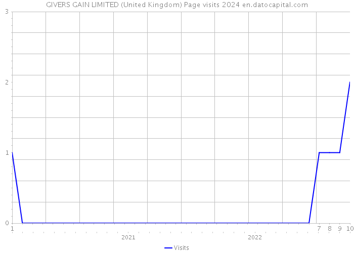 GIVERS GAIN LIMITED (United Kingdom) Page visits 2024 