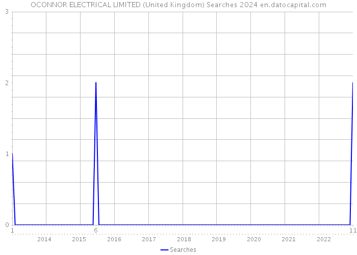 OCONNOR ELECTRICAL LIMITED (United Kingdom) Searches 2024 