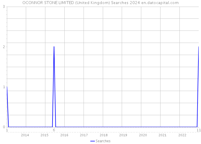 OCONNOR STONE LIMITED (United Kingdom) Searches 2024 