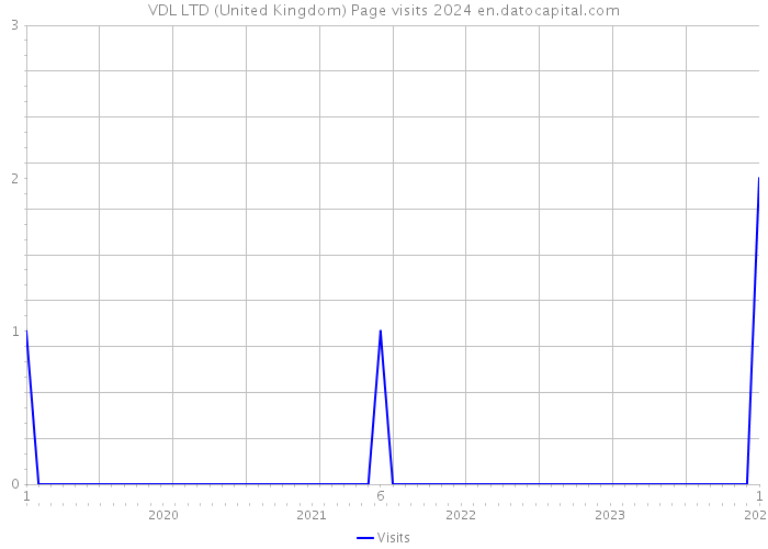 VDL LTD (United Kingdom) Page visits 2024 