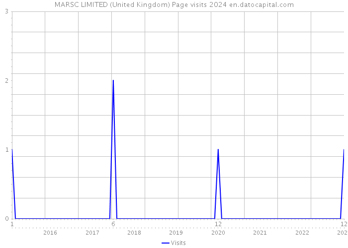 MARSC LIMITED (United Kingdom) Page visits 2024 