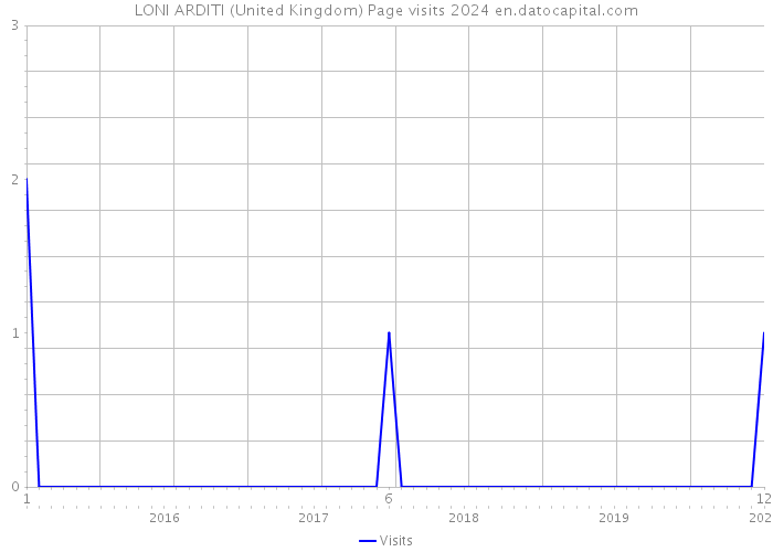 LONI ARDITI (United Kingdom) Page visits 2024 